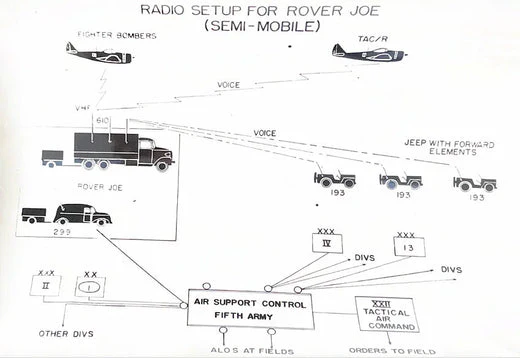 Diagram of WWII “Rover Joe” semi-mobile radio communication setup.